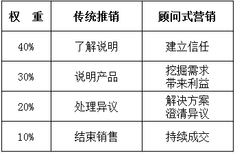 醫療器械 傳統推銷已死，顧問式營銷重生